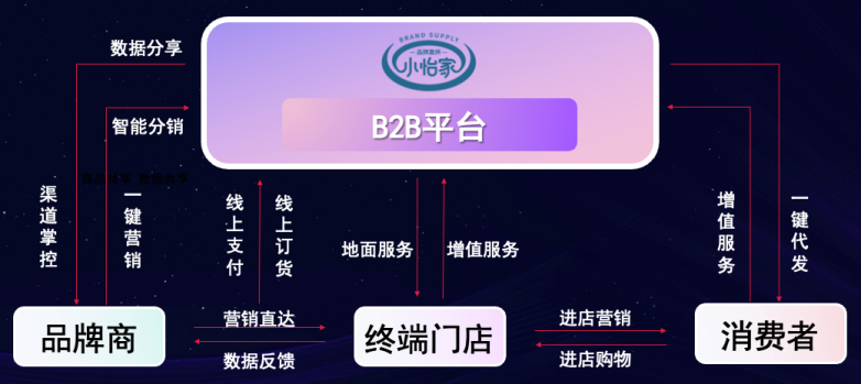 彩霸王官网李勇：数字化B2B平台小怡家，打破流通壁垒，赋能终端新增长